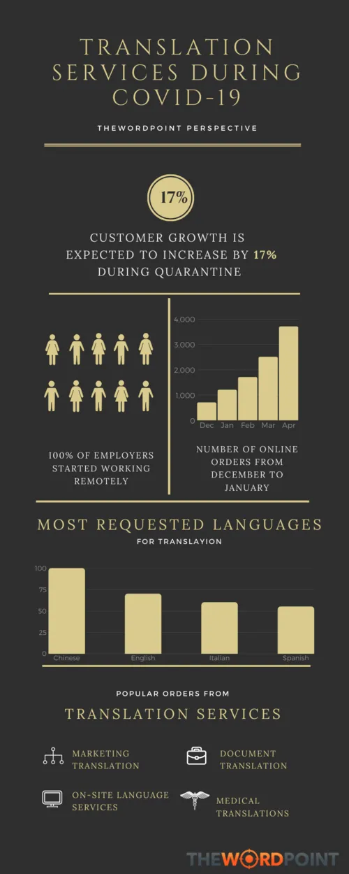 Popular translation services during COVID